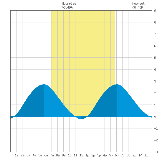 Haxall tide chart for Sunday, February 14, 2021