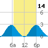 Haxall tide chart for Sunday, February 14, 2021