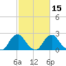 Haxall tide chart for Monday, February 15, 2021