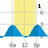 Haxall tide chart for Monday, February 1, 2021