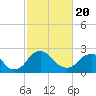 Haxall tide chart for Saturday, February 20, 2021