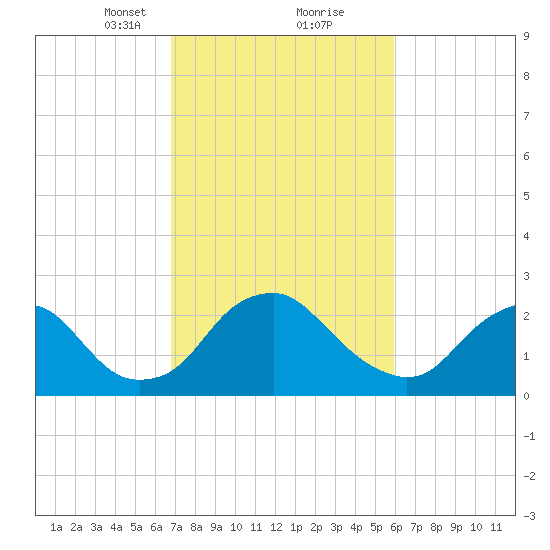 Haxall tide chart for Monday, February 22, 2021