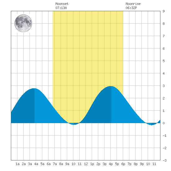 Haxall tide chart for Saturday, February 27, 2021