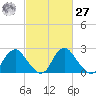 Haxall tide chart for Saturday, February 27, 2021
