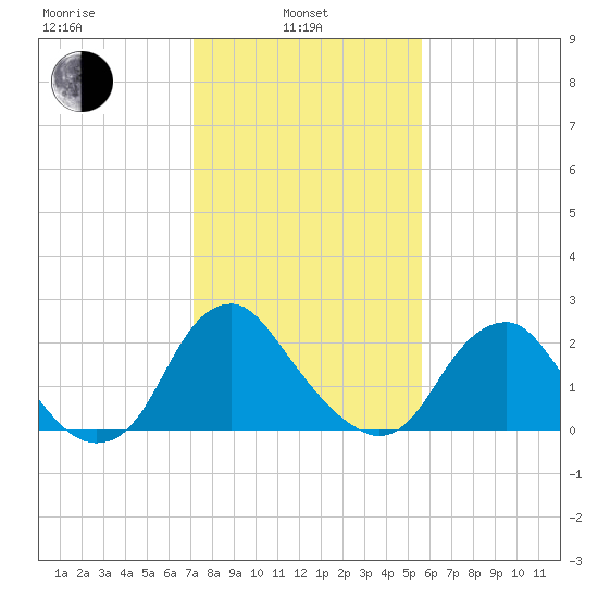 Haxall tide chart for Thursday, February 4, 2021