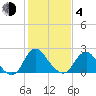Haxall tide chart for Thursday, February 4, 2021