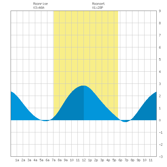 Haxall tide chart for Sunday, February 7, 2021