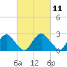 Haxall tide chart for Thursday, March 11, 2021