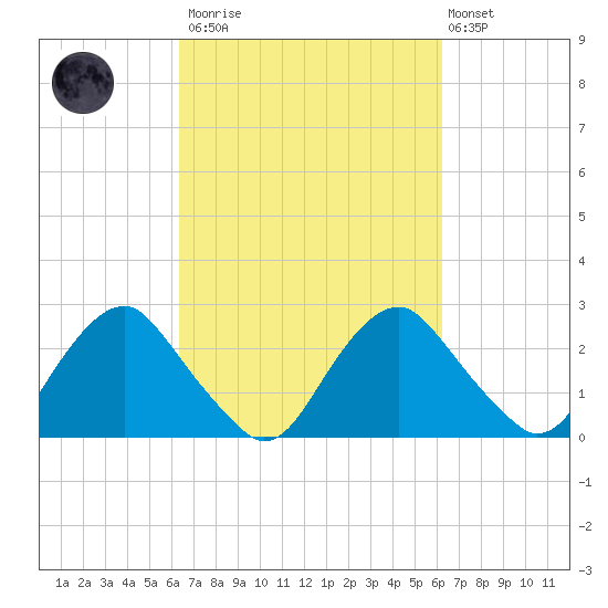 Haxall tide chart for Saturday, March 13, 2021