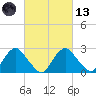Haxall tide chart for Saturday, March 13, 2021