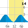 Haxall tide chart for Sunday, March 14, 2021