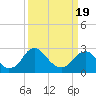 Haxall tide chart for Friday, March 19, 2021