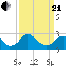 Haxall tide chart for Sunday, March 21, 2021