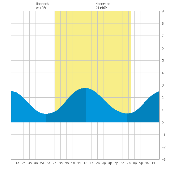 Haxall tide chart for Tuesday, March 23, 2021