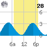 Haxall tide chart for Sunday, March 28, 2021