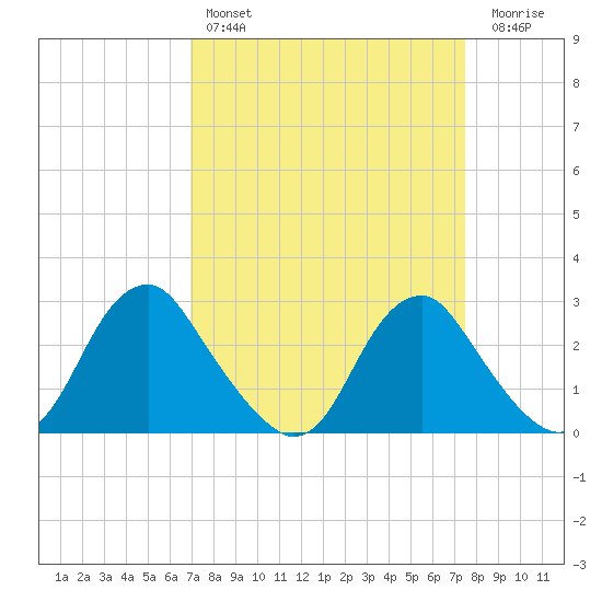 Haxall tide chart for Monday, March 29, 2021