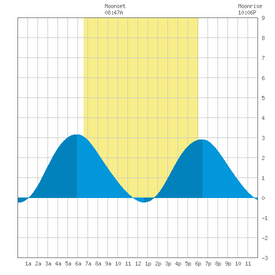 Haxall tide chart for Tuesday, March 2, 2021