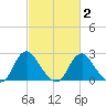 Haxall tide chart for Tuesday, March 2, 2021