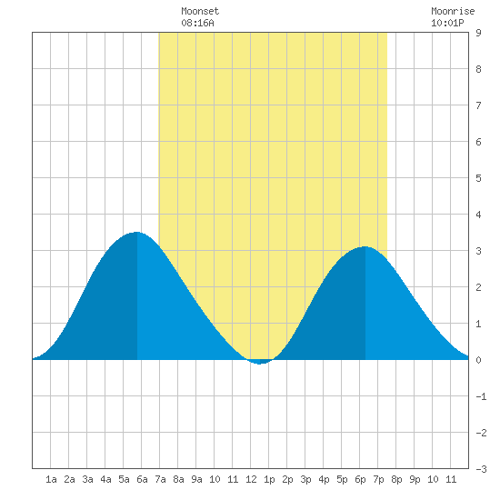 Haxall tide chart for Tuesday, March 30, 2021