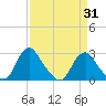 Haxall tide chart for Wednesday, March 31, 2021