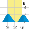 Haxall tide chart for Wednesday, March 3, 2021