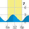 Haxall tide chart for Sunday, March 7, 2021