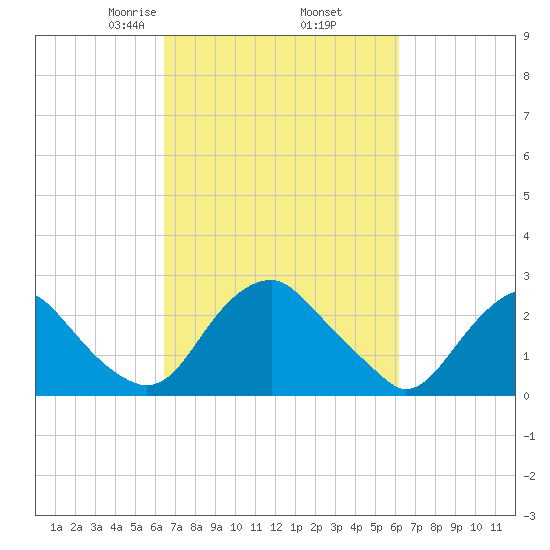Haxall tide chart for Monday, March 8, 2021