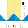 Haxall tide chart for Monday, March 8, 2021