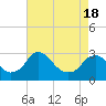 Haxall tide chart for Sunday, April 18, 2021
