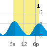 Haxall tide chart for Thursday, April 1, 2021