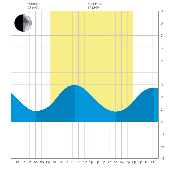 Haxall tide chart for Tuesday, April 20, 2021