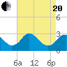 Haxall tide chart for Tuesday, April 20, 2021