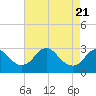 Haxall tide chart for Wednesday, April 21, 2021