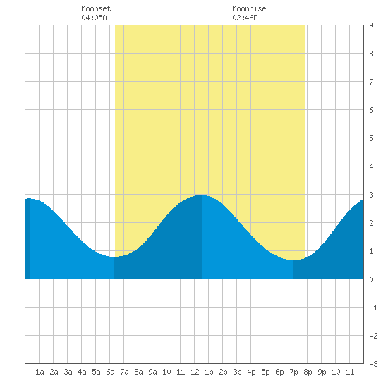 Haxall tide chart for Thursday, April 22, 2021