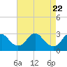 Haxall tide chart for Thursday, April 22, 2021