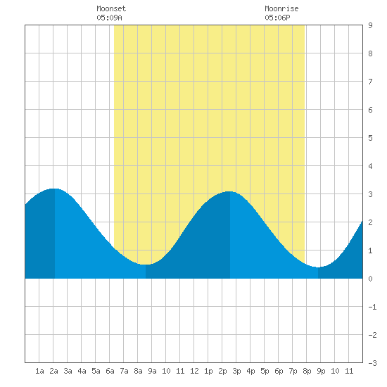 Haxall tide chart for Saturday, April 24, 2021