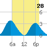Haxall tide chart for Wednesday, April 28, 2021