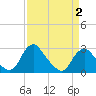 Haxall tide chart for Friday, April 2, 2021