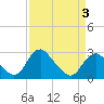 Haxall tide chart for Saturday, April 3, 2021