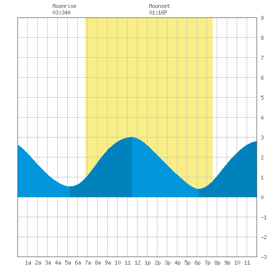 Haxall tide chart for Monday, April 5, 2021