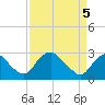 Haxall tide chart for Monday, April 5, 2021
