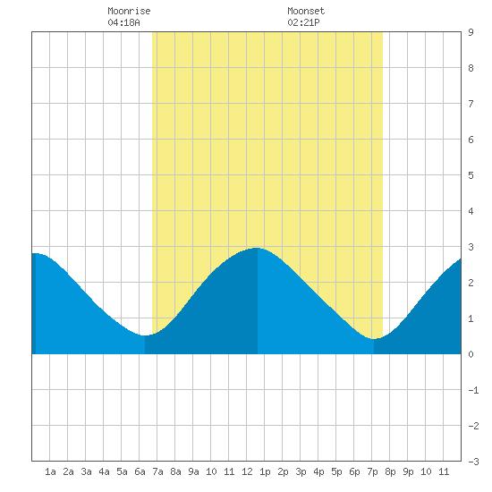 Haxall tide chart for Tuesday, April 6, 2021