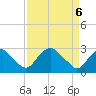 Haxall tide chart for Tuesday, April 6, 2021