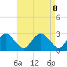 Haxall tide chart for Thursday, April 8, 2021