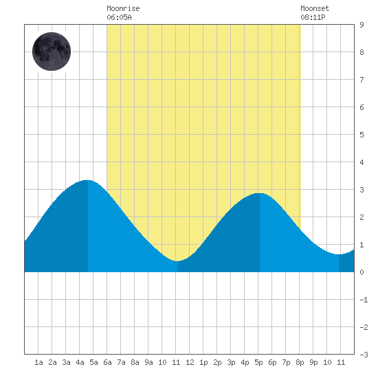 Haxall tide chart for Tuesday, May 11, 2021