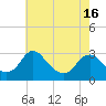 Haxall tide chart for Sunday, May 16, 2021