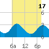 Haxall tide chart for Monday, May 17, 2021