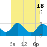 Haxall tide chart for Tuesday, May 18, 2021