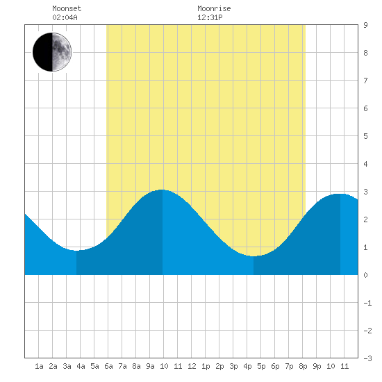 Haxall tide chart for Wednesday, May 19, 2021