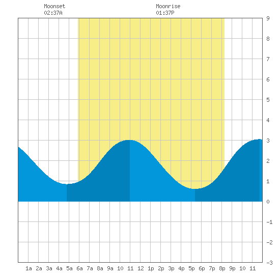 Haxall tide chart for Thursday, May 20, 2021